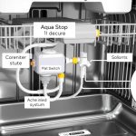System Aquastop w zmywarce pokazujący główne komponenty zabezpieczenia